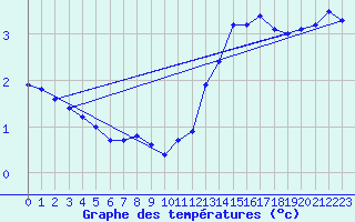 Courbe de tempratures pour Berson (33)