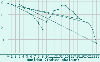 Courbe de l'humidex pour Bridel (Lu)