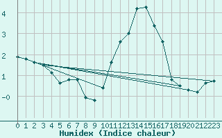 Courbe de l'humidex pour Sauteyrargues (34)