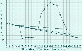 Courbe de l'humidex pour Cherbourg (50)