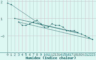 Courbe de l'humidex pour Kragujevac