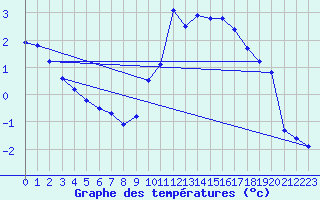 Courbe de tempratures pour Champtercier (04)