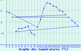 Courbe de tempratures pour Pinsot (38)