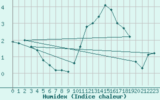 Courbe de l'humidex pour Spa - La Sauvenire (Be)