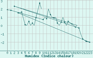 Courbe de l'humidex pour Orsta-Volda / Hovden
