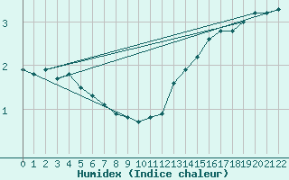 Courbe de l'humidex pour Buzenol (Be)