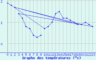 Courbe de tempratures pour Saint-Saturnin-Ls-Avignon (84)