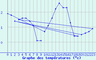 Courbe de tempratures pour Bridel (Lu)