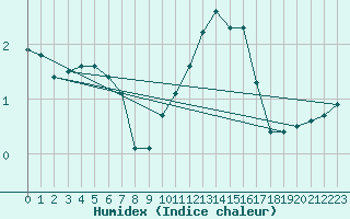 Courbe de l'humidex pour Bridel (Lu)