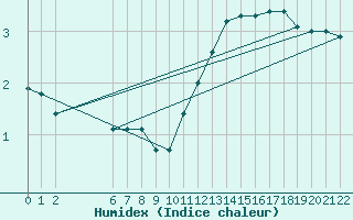 Courbe de l'humidex pour Colmar-Ouest (68)