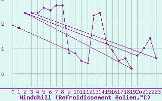 Courbe du refroidissement olien pour Lillers (62)