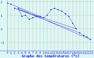 Courbe de tempratures pour Luedenscheid