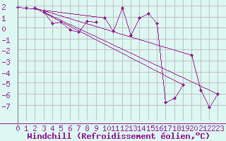 Courbe du refroidissement olien pour Reutte