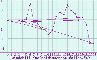 Courbe du refroidissement olien pour Biscarrosse (40)
