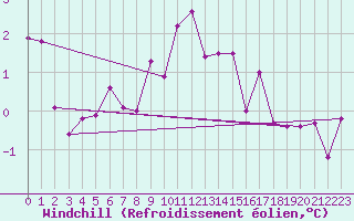 Courbe du refroidissement olien pour Semmering Pass