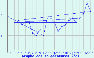 Courbe de tempratures pour Strommingsbadan