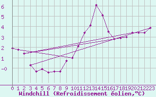Courbe du refroidissement olien pour Sgur-le-Chteau (19)