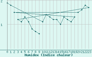 Courbe de l'humidex pour Maseskar