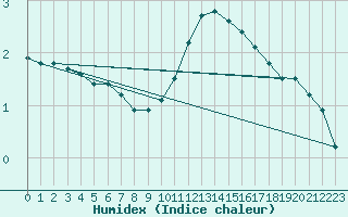 Courbe de l'humidex pour Metz-Nancy-Lorraine (57)