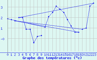 Courbe de tempratures pour Mosen