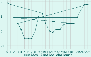 Courbe de l'humidex pour Kemionsaari Kemio Kk