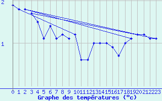 Courbe de tempratures pour Kahler Asten