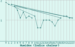 Courbe de l'humidex pour Kahler Asten