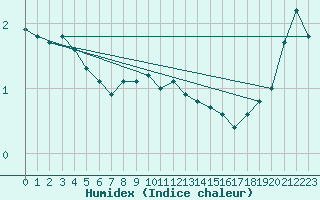 Courbe de l'humidex pour Lyngor Fyr