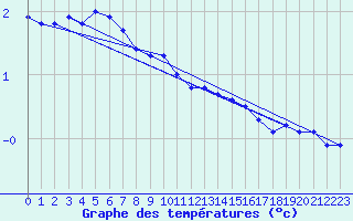 Courbe de tempratures pour Oulunsalo Pellonp