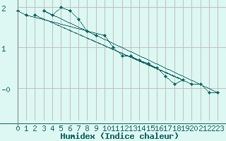 Courbe de l'humidex pour Oulunsalo Pellonp