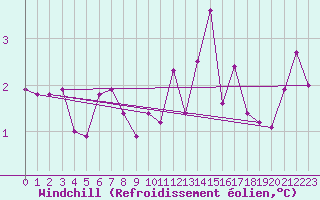 Courbe du refroidissement olien pour Thun
