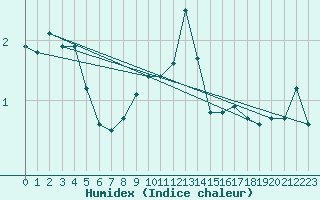 Courbe de l'humidex pour Stavoren Aws