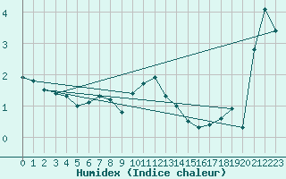 Courbe de l'humidex pour Mantsala Hirvihaara