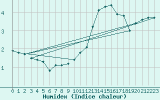 Courbe de l'humidex pour Leon / Virgen Del Camino