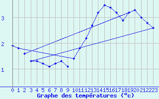 Courbe de tempratures pour Beerse (Be)