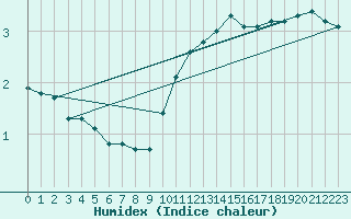 Courbe de l'humidex pour Xertigny-Moyenpal (88)