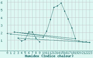 Courbe de l'humidex pour Challes-les-Eaux (73)