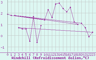 Courbe du refroidissement olien pour Quickborn