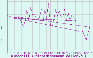 Courbe du refroidissement olien pour Sandnessjoen / Stokka