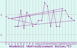 Courbe du refroidissement olien pour Gustavsfors