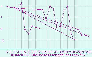Courbe du refroidissement olien pour Hohenpeissenberg