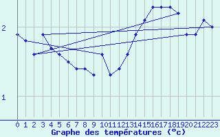 Courbe de tempratures pour Verneuil (78)