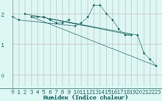 Courbe de l'humidex pour Hoerby