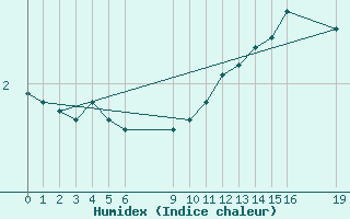 Courbe de l'humidex pour Fjaerland Bremuseet
