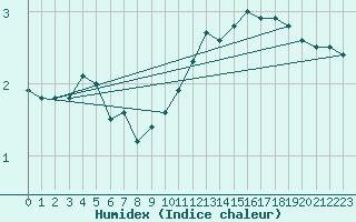 Courbe de l'humidex pour Dolembreux (Be)