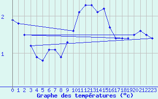 Courbe de tempratures pour Kemionsaari Kemio Kk