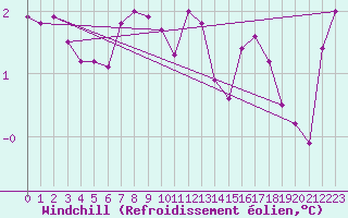 Courbe du refroidissement olien pour Tomtabacken