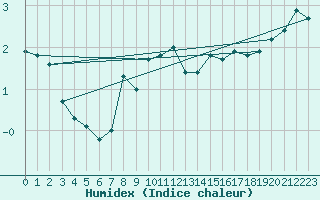 Courbe de l'humidex pour Semenicului Mountain Range