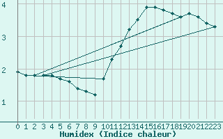 Courbe de l'humidex pour Abbeville - Hpital (80)