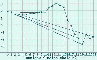 Courbe de l'humidex pour Leeming